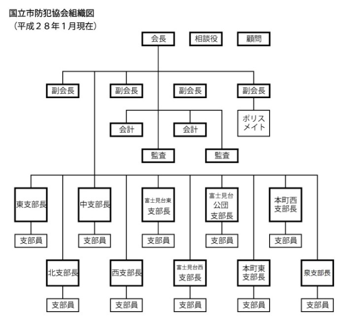 組織図