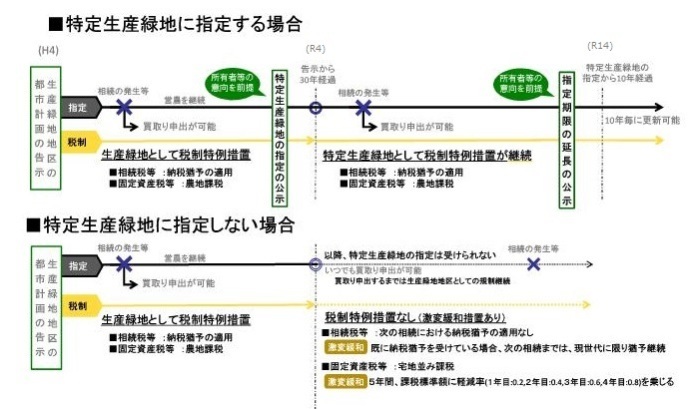 特定生産緑地制度概要図