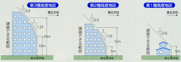 (イラスト)高度地区の規制内容