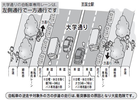 (イラスト)大学通りの自転車レーンは西側が北向き、東側が南向きの一方通行になります。逆走は事故のもと。どうしても！というときは、自転車を降りて歩道を押し歩きしてください。