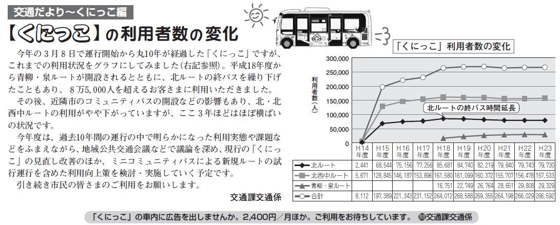 (画像)市報4月5日号交通だよりくにっこ編第十九回。「くにっこ」の利用状況はここ3年ほどはほぼ横ばいの状況が続いていますが、今年度は過去10年間の運行の中で明らかになった利用実態や課題などをふまえながら地域公共交通会議などで議論を深めミニコミュニティバスの試行運行を含めた「くにっこ」の利用向上策を検討/実施していく予定です。ひきつづき市民の皆さまのご利用をお願いします。