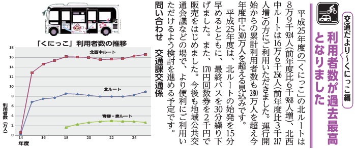 (画像)市報6月20日号交通だよりくにっこ編第二十七回。平成25年度の「くにっこ」北ルートは89,924人(前年比6,988人増)、北西中ルートは同166,256人(3,217人増)の方にご利用いただき過去最高となりました。多くの方にご利用いただき誠にありがとうございました。運行開始からの累計も280万人を超え今年度中に300万人を超える見込みです。