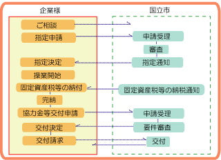 (画像)申請手続き・協力金等交付までの流れ