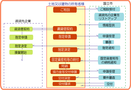 (画像)申請手続き・協力金等交付までの流れ