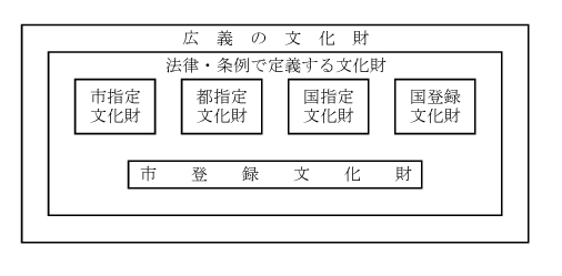 (イラスト)指定文化財制度と登録文化財制度の構図を表しています