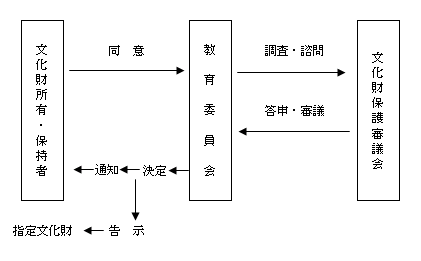 (イラスト)市指定文化財が指定されるまでの仕組みを図式化したもので、「文化財所有・保持者」「教育委員会」「文化財保護審議会」のそれぞれと関わるフローが書かれてあります。