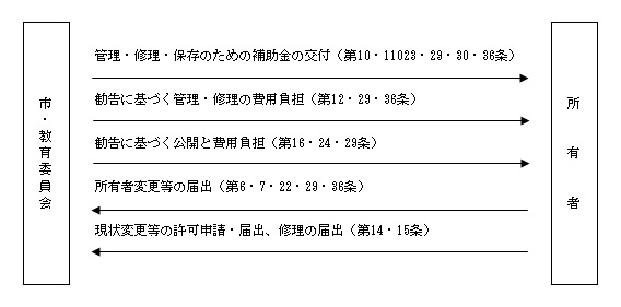 (イラスト)指定文化財の指定後の保存・活用に関する手続きについて、「市・教育委員会」と「所有者」との間でのやりとりが書かれた図