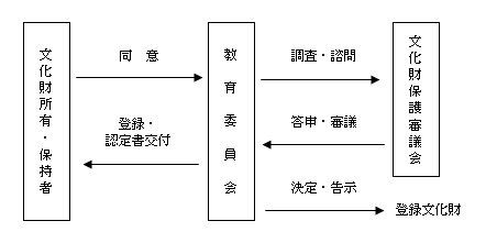 (イラスト)文化財が登録されるまでの仕組みで、「文化財所有・保持者」「教育委員会」「文化財保護審議会」における各役割が書かれた図