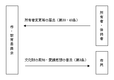 (イラスト)登録後の保存・活用に関する手続きについて、「市・教育委員会」と「所有者・保持者」と「市民」の相関を表した図