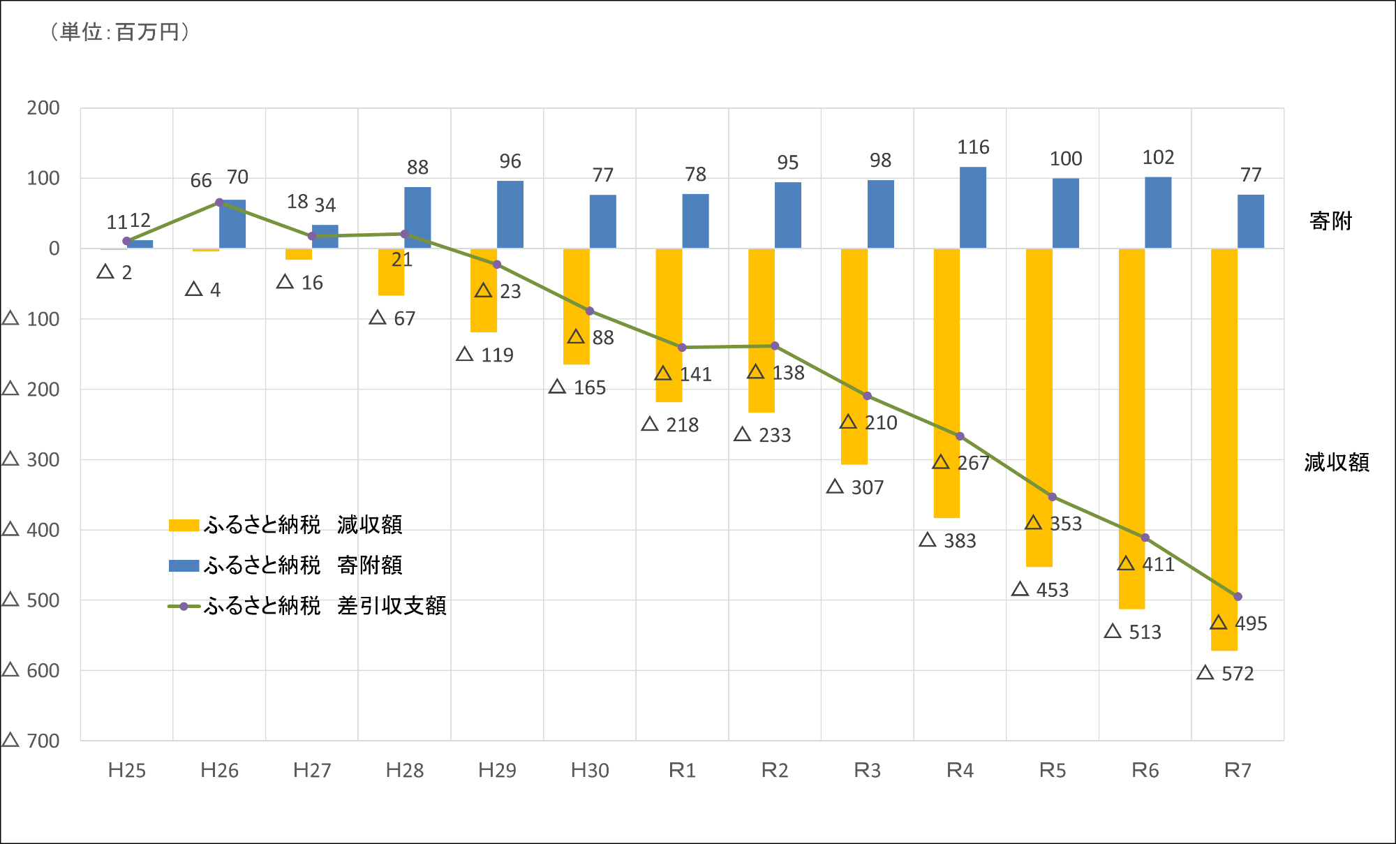 ふるさと納税減収額