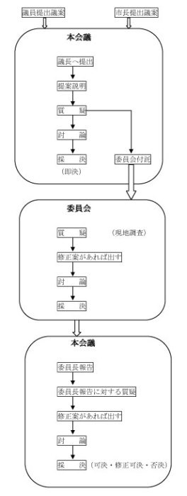 (画像)議案の成立過程