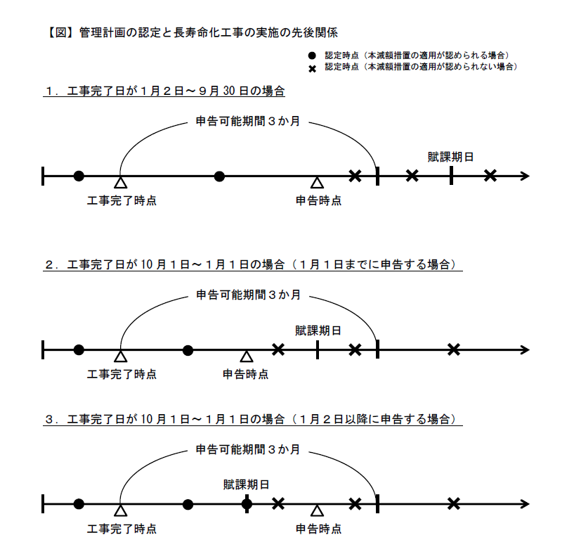 申請と認定の先後関係