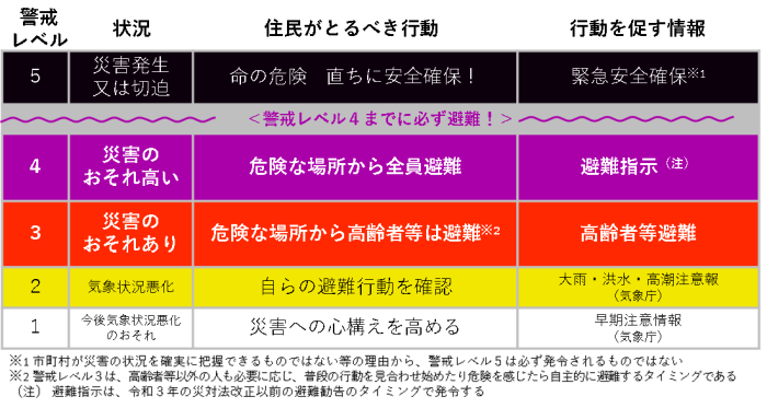 警戒レベル・避難情報の一覧