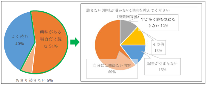 市報1面の特集記事についてのグラフ