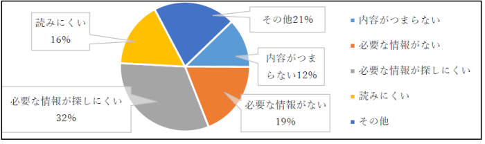 悪いと思う点についてのグラフ