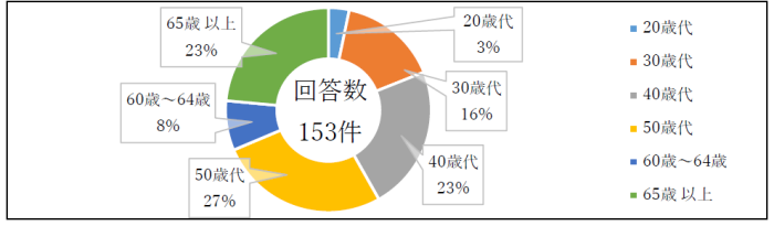 回答者の年代構成のグラフ