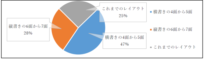 読みやすいと感じたレイアウトのグラフ