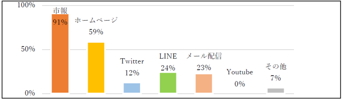 よく利用する広報媒体のグラフ