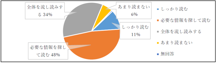 市報2面以降についてのグラフ