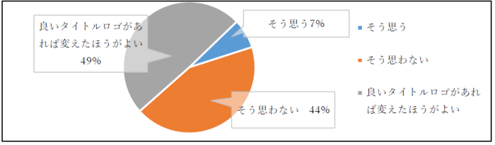 タイトルロゴについてのグラフ