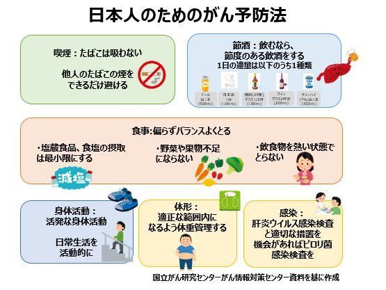 日本人のためのがん予防法