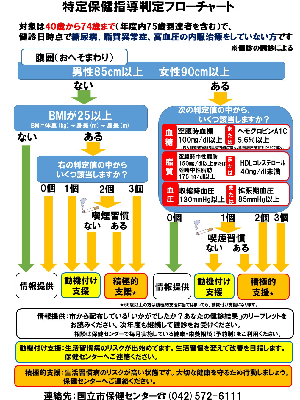 特定保健指導判定フローチャート