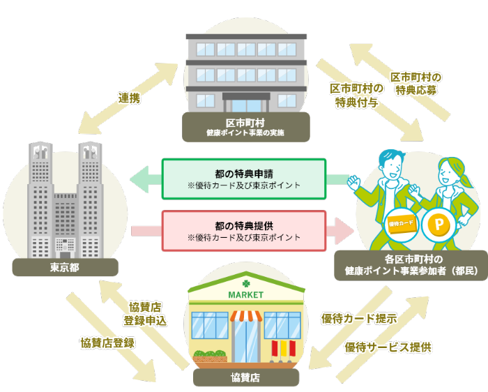 東京健康uplus概要