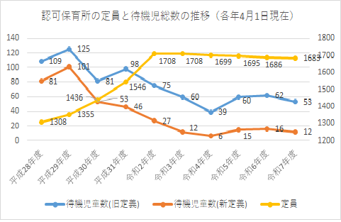 認可保育所の定員と待機児童数の推移のグラフ