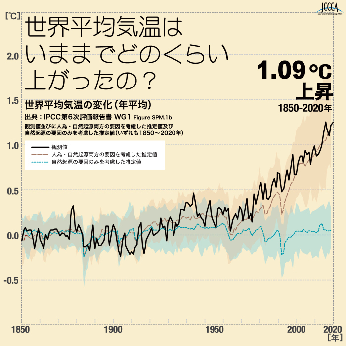 世界平均気温の変化の表