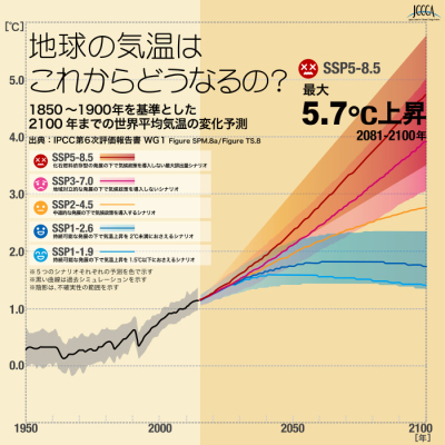 2100年までの世界平均気温の変化予測の表