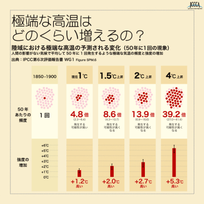 陸域における極端な高温の予測される変化の表