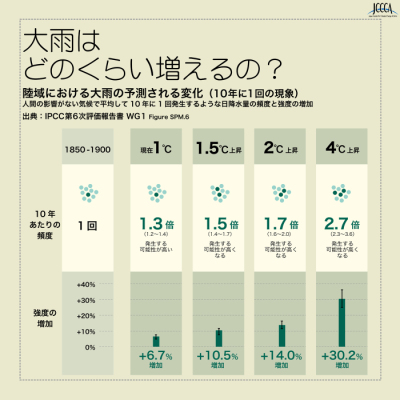 陸域における大雨の予測される変化の表