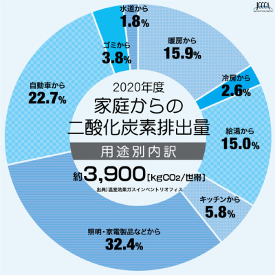 2020年度家庭からの二酸化炭素排出量用途別内訳のグラフ