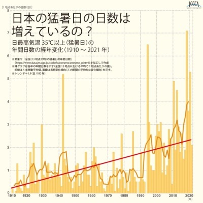 日最高気温35℃以上（猛暑日）の年間日数の経年変化の表