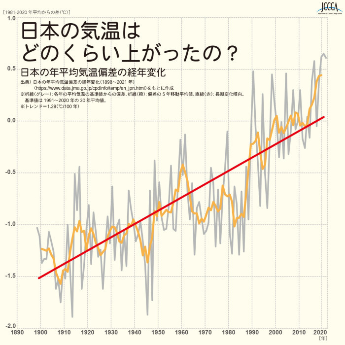 日本の年平均気温偏差の経年変化の表