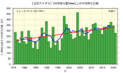 全国アメダス1時間降水量50ミリ以上の年間発生回数の表