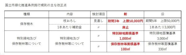 国立市緑化推進条例施行規則の主な改正点