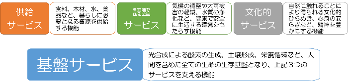 生態系サービス