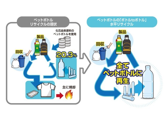 ペットボトルの水平リサイクルのイメージ図