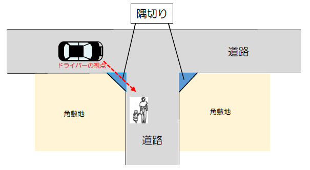 隅切りのイメージ図