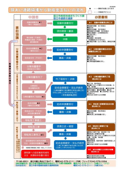 狭あい道路協議から助成金支払いの流れ