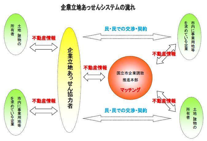 企業立地あっせんシステムの流れ